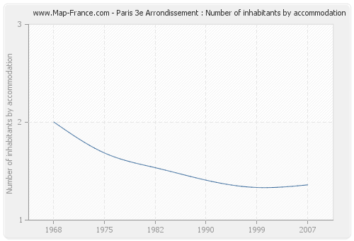Paris 3e Arrondissement : Number of inhabitants by accommodation